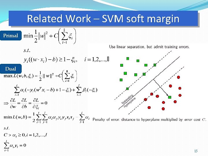 Related Work – SVM soft margin Primal Dual 15 