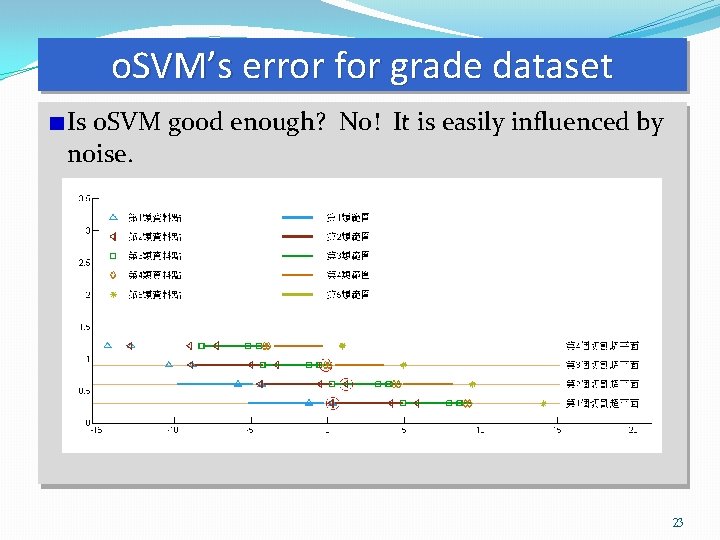 o. SVM’s error for grade dataset Is o. SVM good enough? No! It is