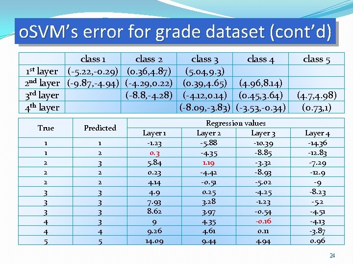 o. SVM’s error for grade dataset (cont’d) class 1 class 2 class 3 class