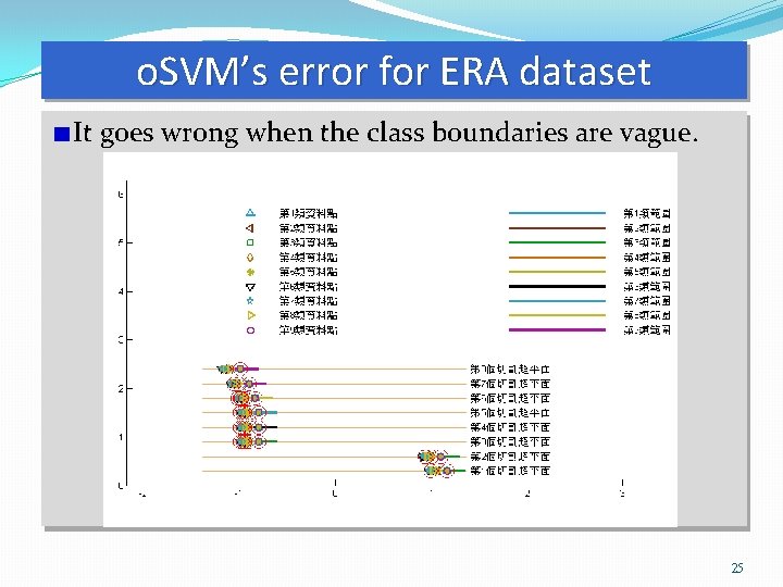 o. SVM’s error for ERA dataset It goes wrong when the class boundaries are