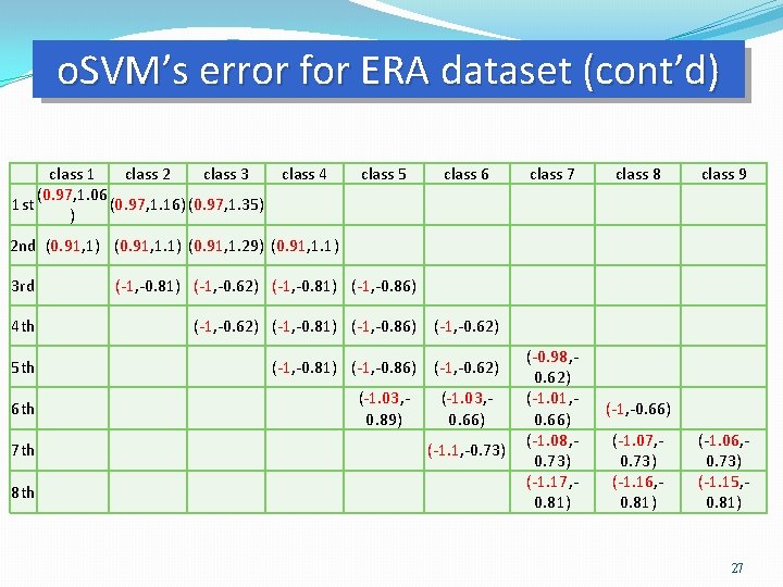 o. SVM’s error for ERA dataset (cont’d) class 1 class 2 class 3 class