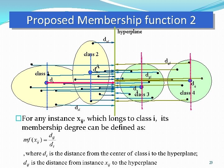 Proposed Membership function 2 hyperplane d 2 i class 2 A d 2 class