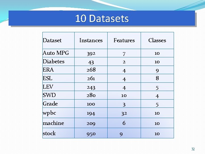 10 Datasets Dataset Instances Features Classes Auto MPG Diabetes ERA ESL LEV SWD Grade