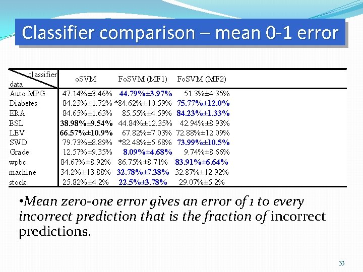 Classifier comparison – mean 0 -1 error classifier data Auto MPG Diabetes ERA ESL