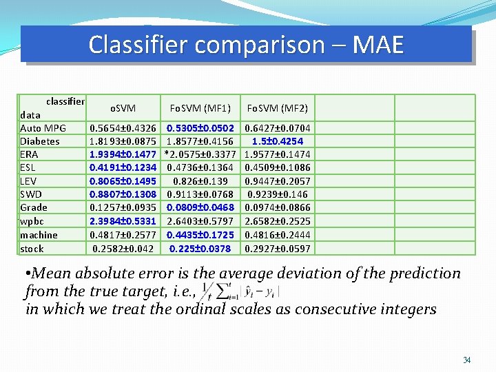 Classifier comparison – MAE classifier data Auto MPG Diabetes ERA ESL LEV SWD Grade