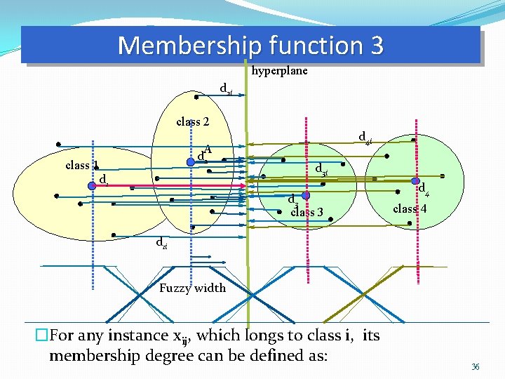 Membership function 3 hyperplane d 2 i class 2 A d 2 class 1