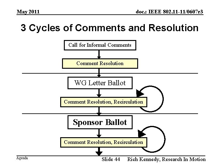 May 2011 doc. : IEEE 802. 11 -11/0607 r 3 3 Cycles of Comments