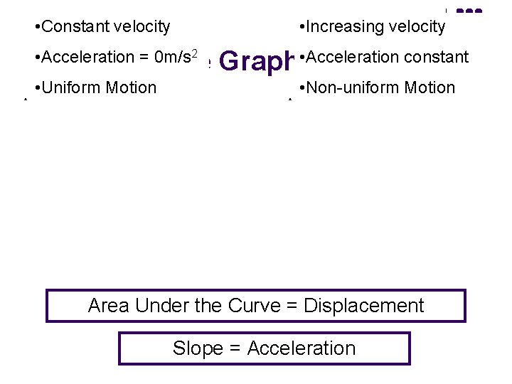  • Constant velocity • Increasing velocity 2 • Acceleration = 0 m/s Velocity-Time