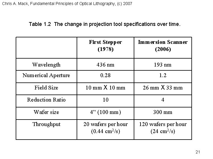 Chris A. Mack, Fundamental Principles of Optical Lithography, (c) 2007 Table 1. 2 The
