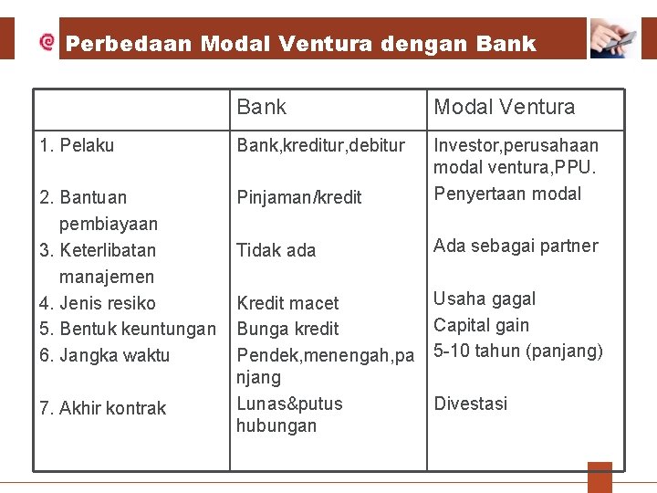 Perbedaan Modal Ventura dengan Bank Modal Ventura 1. Pelaku Bank, kreditur, debitur 2. Bantuan Perbedaan Modal Ventura dengan Bank Modal Ventura 1. Pelaku Bank, kreditur, debitur 2. Bantuan
