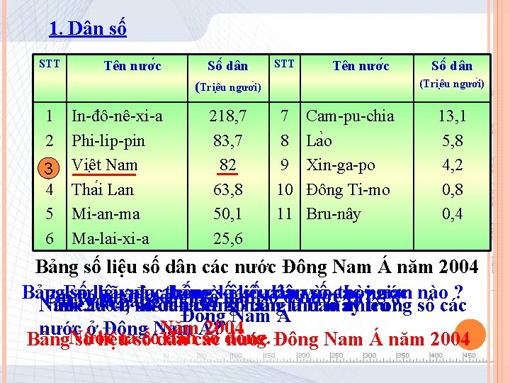 1. Dân số STT Tên nươ c Sô dân STT Tên nươ c (Triê