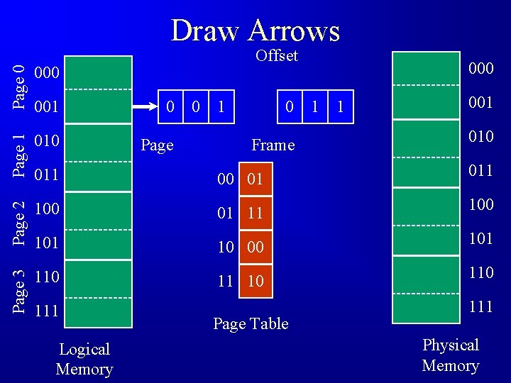 Draw Arrows Offset Page 0 Page 1 010 011 00 01 011 Page 2