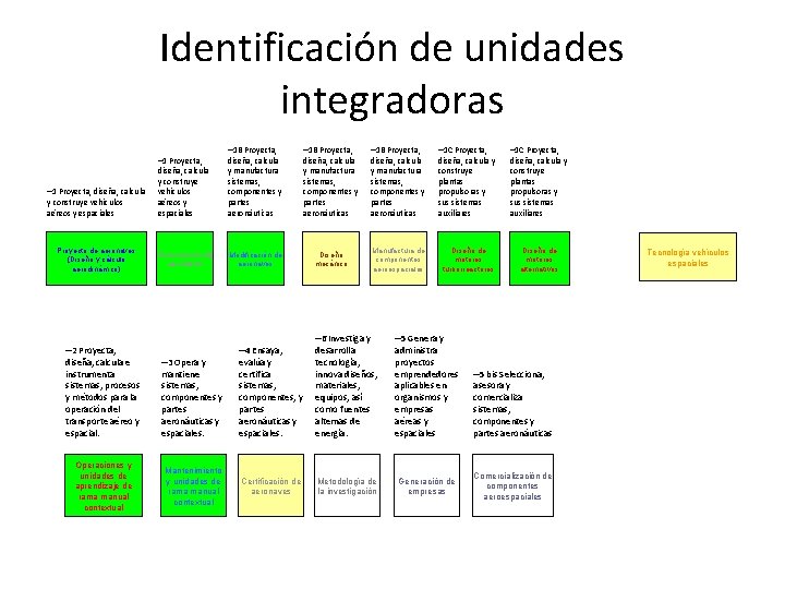 Identificación de unidades integradoras – 1 Proyecta, – 1 B Proyecta, – 1 Proyecta,