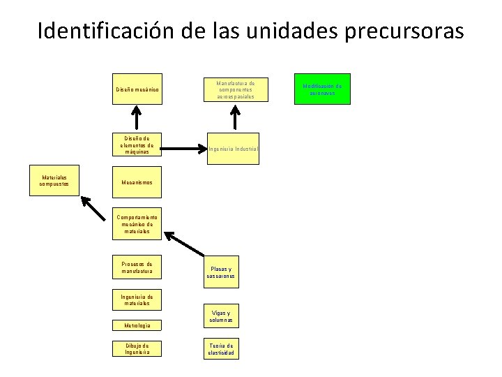 Identificación de las unidades precursoras Diseño mecánico Diseño de elementos de máquinas Materiales compuestos