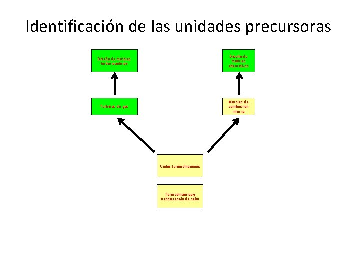 Identificación de las unidades precursoras Diseño de motores turborreactores Diseño de motores alternativos Turbinas