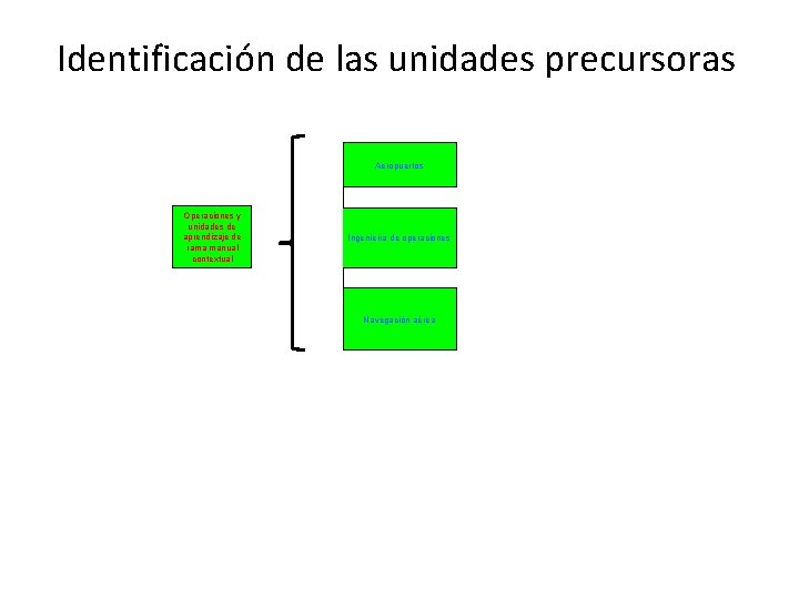 Identificación de las unidades precursoras Aeropuertos Operaciones y unidades de aprendizaje de rama manual