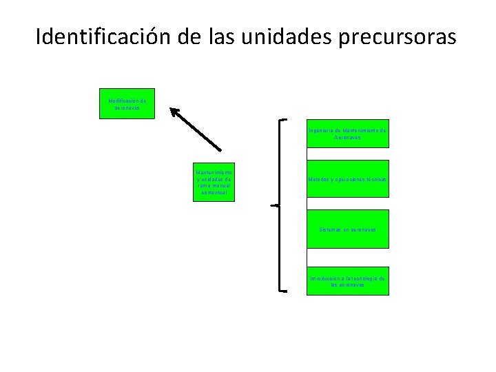 Identificación de las unidades precursoras Modificación de aeronaves Ingeniería de Mantenimiento de Aeronaves Mantenimiento