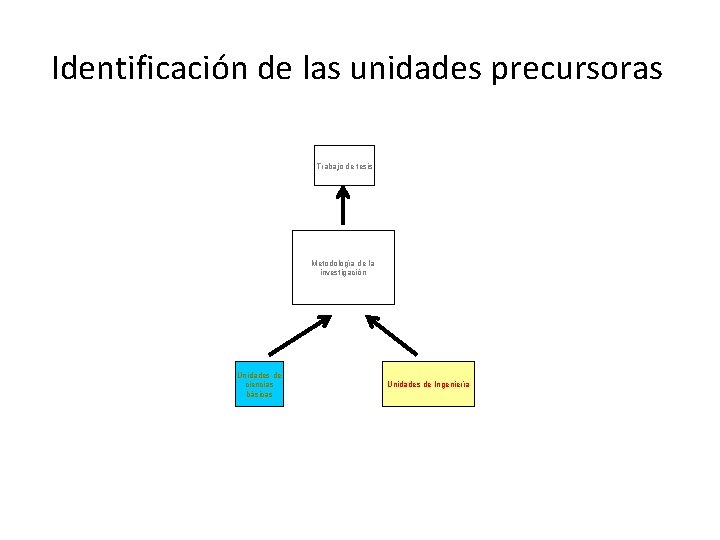 Identificación de las unidades precursoras Trabajo de tesis Metodología de la investigación Unidades de