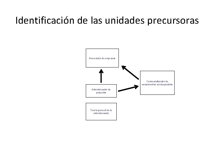 Identificación de las unidades precursoras Generación de empresas Comercialización de componentes aeroespaciales Administración de