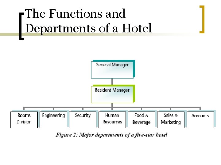 The Functions and Departments of a Hotel 