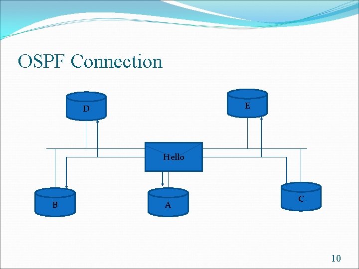 OSPF Connection E D Hello B A C 10 