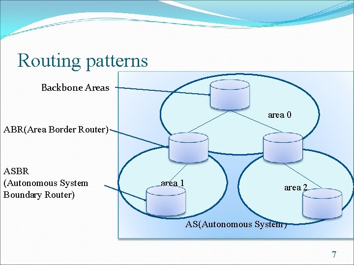 Routing patterns Backbone Areas area 0 ABR(Area Border Router) ASBR (Autonomous System Boundary Router)