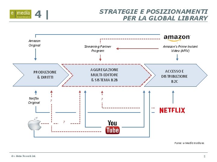 STRATEGIE E POSIZIONAMENTI PER LA GLOBAL LIBRARY 4| Amazon Original Streaming Partner Program AGGREGAZIONE