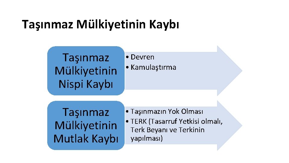 Taşınmaz Mülkiyetinin Kaybı Taşınmaz Mülkiyetinin Nispi Kaybı • Devren • Kamulaştırma Taşınmaz Mülkiyetinin Mutlak