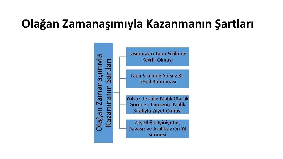 Olağan Zamanaşımıyla Kazanmanın Şartları Taşınmazın Tapu Sicilinde Kayıtlı Olması Tapu Sicilinde Yolsuz Bir Tescil