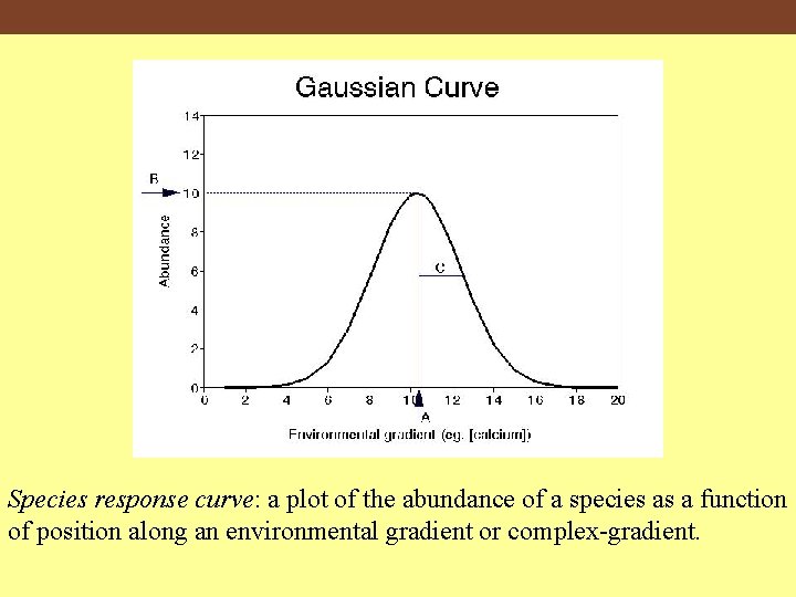 Species response curve: a plot of the abundance of a species as a function