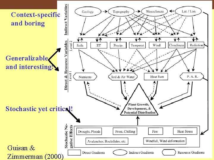 Context-specific and boring Generalizable and interesting! Stochastic yet critical! Guisan & Zimmerman (2000) 