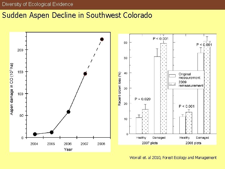 Diversity of Ecological Evidence Sudden Aspen Decline in Southwest Colorado Worrall et. al 2010,