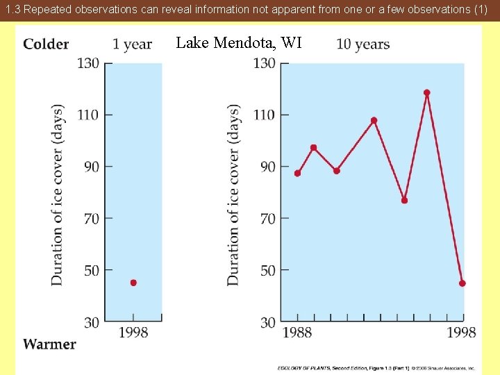 1. 3 Repeated observations can reveal information not apparent from one or a few