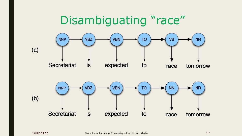 Disambiguating “race” 1/30/2022 Speech and Language Processing - Jurafsky and Martin 17 