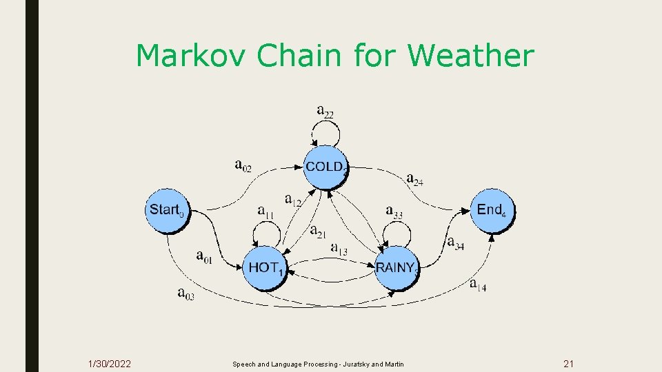 Markov Chain for Weather 1/30/2022 Speech and Language Processing - Jurafsky and Martin 21