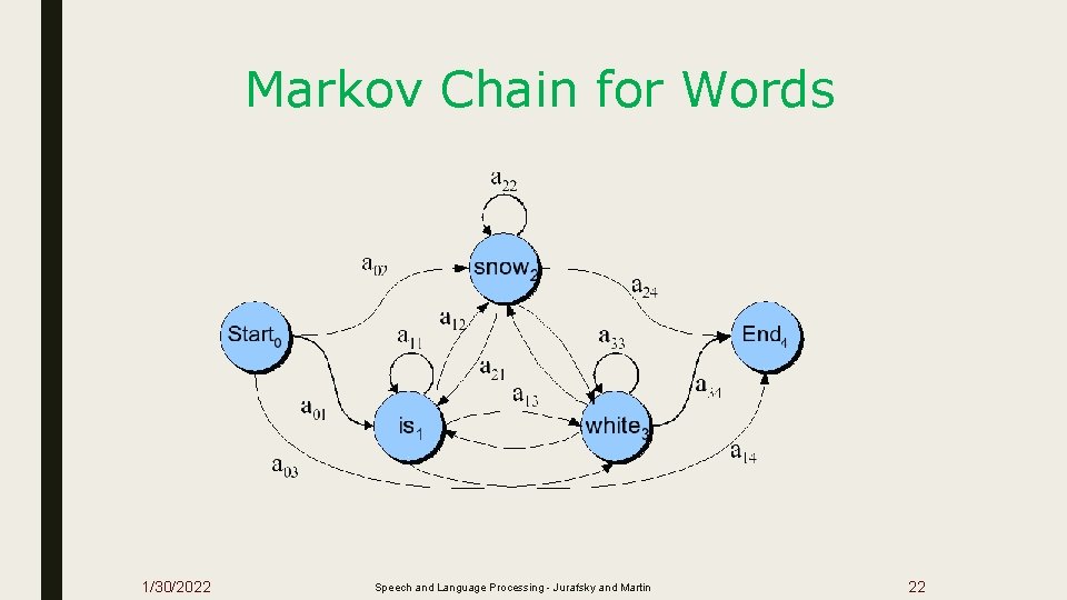Markov Chain for Words 1/30/2022 Speech and Language Processing - Jurafsky and Martin 22