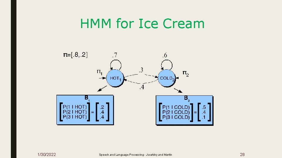 HMM for Ice Cream 1/30/2022 Speech and Language Processing - Jurafsky and Martin 28