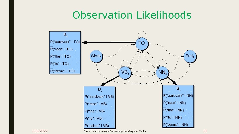 Observation Likelihoods 1/30/2022 Speech and Language Processing - Jurafsky and Martin 30 