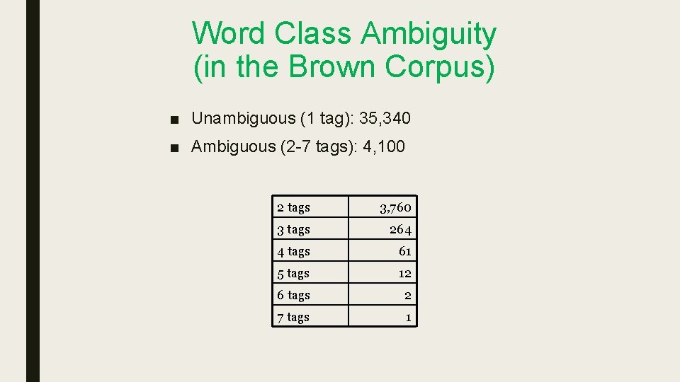 Word Class Ambiguity (in the Brown Corpus) ■ Unambiguous (1 tag): 35, 340 ■