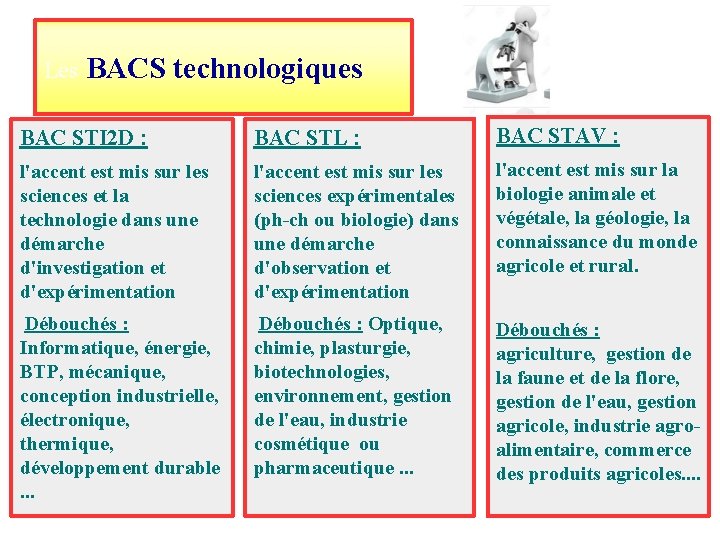 Les BACS technologiques BAC STI 2 D : BAC STL : BAC STAV :