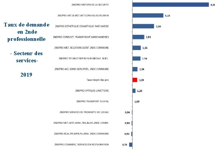 Taux de demande en 2 nde professionnelle - Secteur des services 2019 