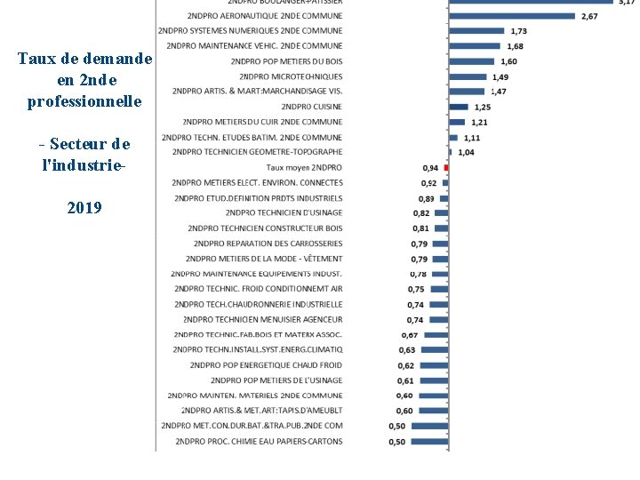 Taux de demande en 2 nde professionnelle - Secteur de l'industrie 2019 