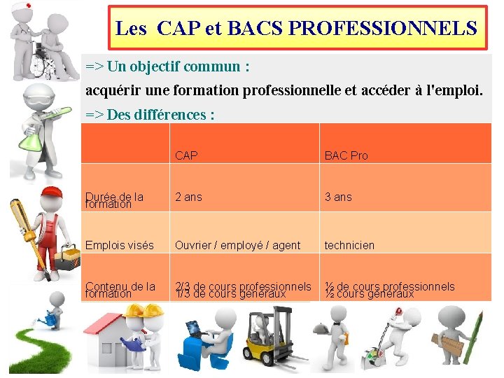 Les CAP et BACS PROFESSIONNELS => Un objectif commun : acquérir une formation professionnelle