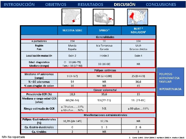 INTRODUCCIÓN OBJETIVOS RESULTADOS DISCUSIÓN CONCLUSIONES POLIPOSIS ADENOMATOSA FAMILIAR HIPERATENUADA NR= No reportado 1. Spirio,