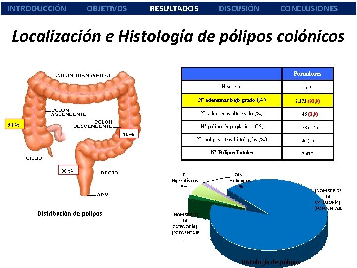 INTRODUCCIÓN OBJETIVOS RESULTADOS DISCUSIÓN CONCLUSIONES Localización e Histología de pólipos colónicos Portadores N sujetos
