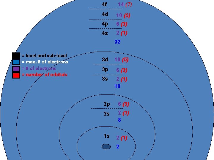 4 f 14 (7) 4 d 10 (5) 4 p 6 (3) 4 s