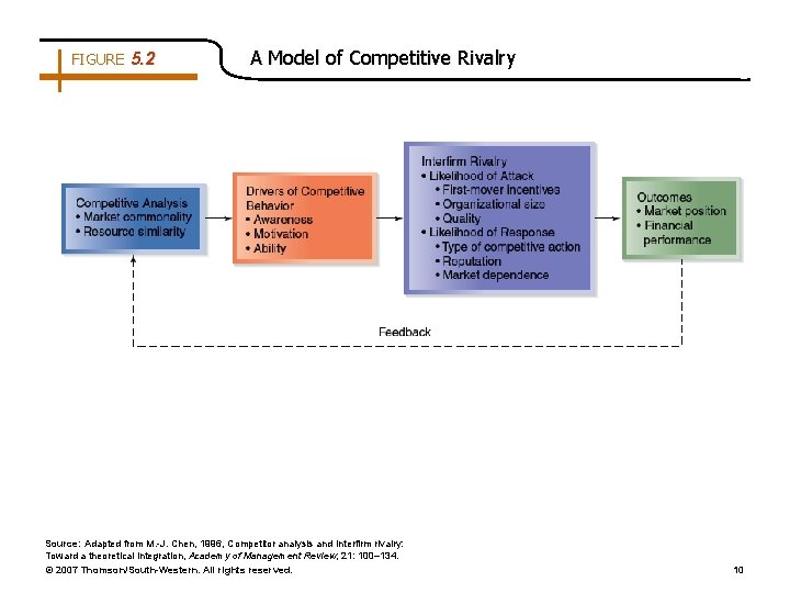 FIGURE 5. 2 A Model of Competitive Rivalry Source: Adapted from M. -J. Chen,