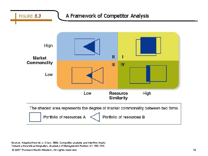 FIGURE 5. 3 A Framework of Competitor Analysis Source: Adapted from M. -J. Chen,