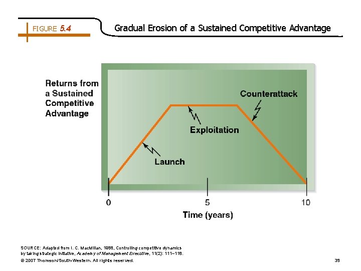 FIGURE 5. 4 Gradual Erosion of a Sustained Competitive Advantage SOURCE: Adapted from I.