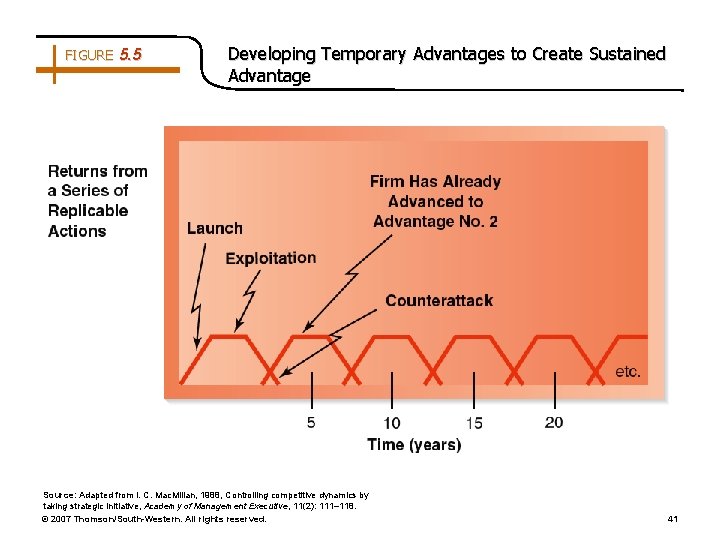 FIGURE 5. 5 Developing Temporary Advantages to Create Sustained Advantage Source: Adapted from I.